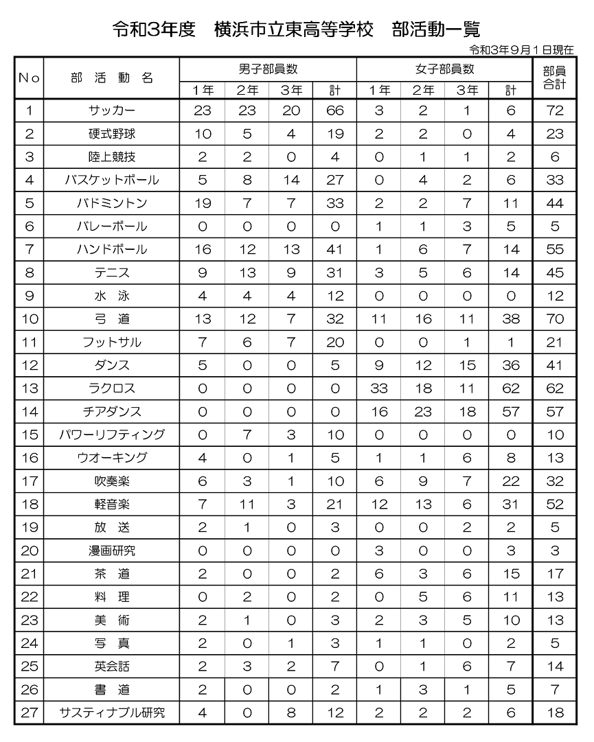 各部活動-部委員数一覧