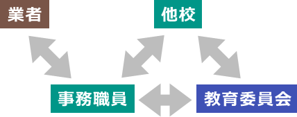 登場人物：事務職員・他校・教育委員会・業者