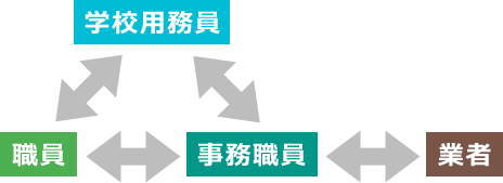 登場人物：事務職員・職員・学校用務員・業者