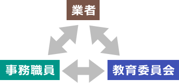 登場人物：事務職員・業者・教育委員会