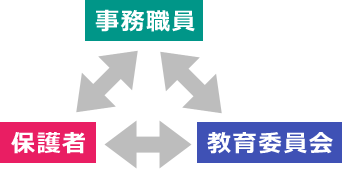 登場人物：保護者・事務職員・教育委員会